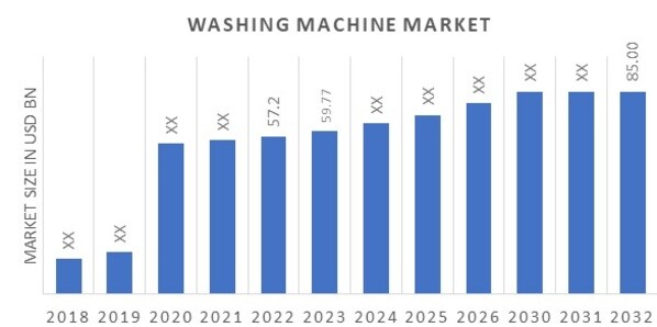 Global Washing Machine Market Overview