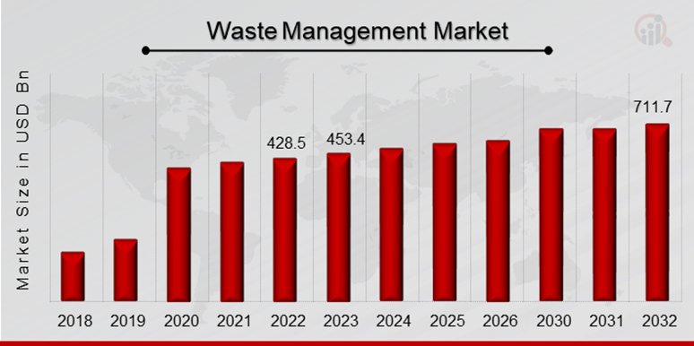 Global Waste Management Market Overview