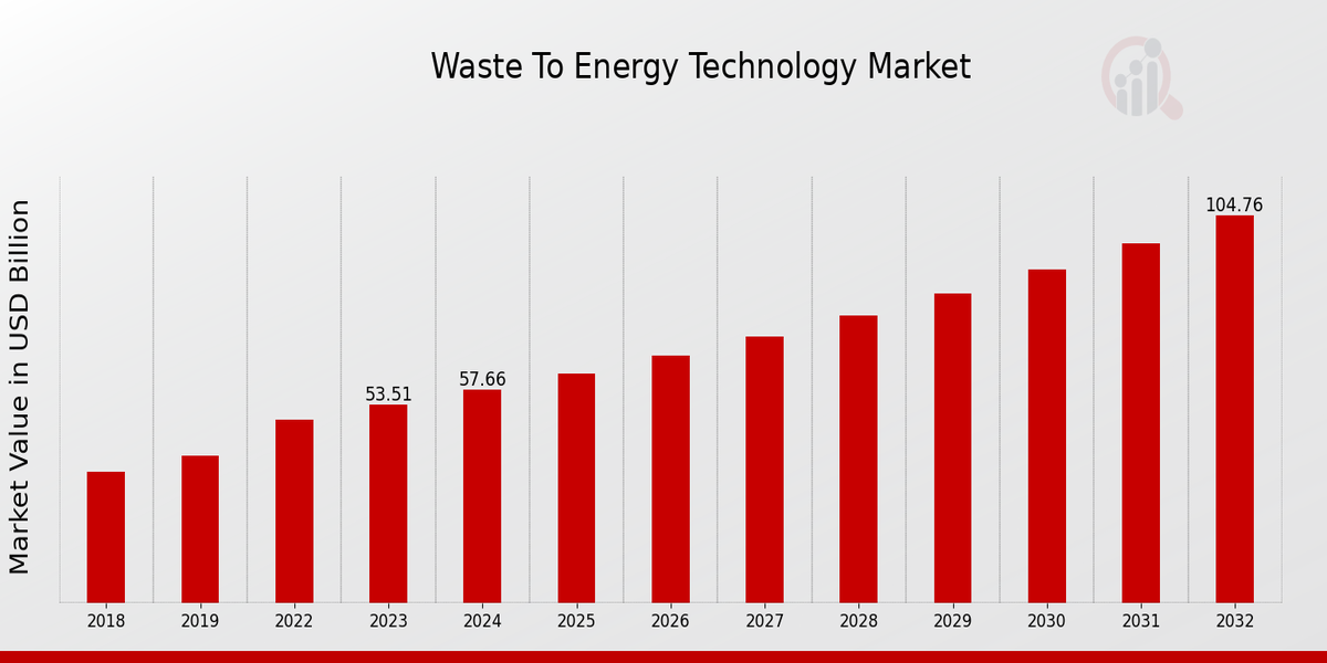 Waste To Energy Technology Market Size, Growth, Trends 2034