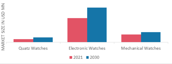 Watch Market, by Category, 2021& 2030