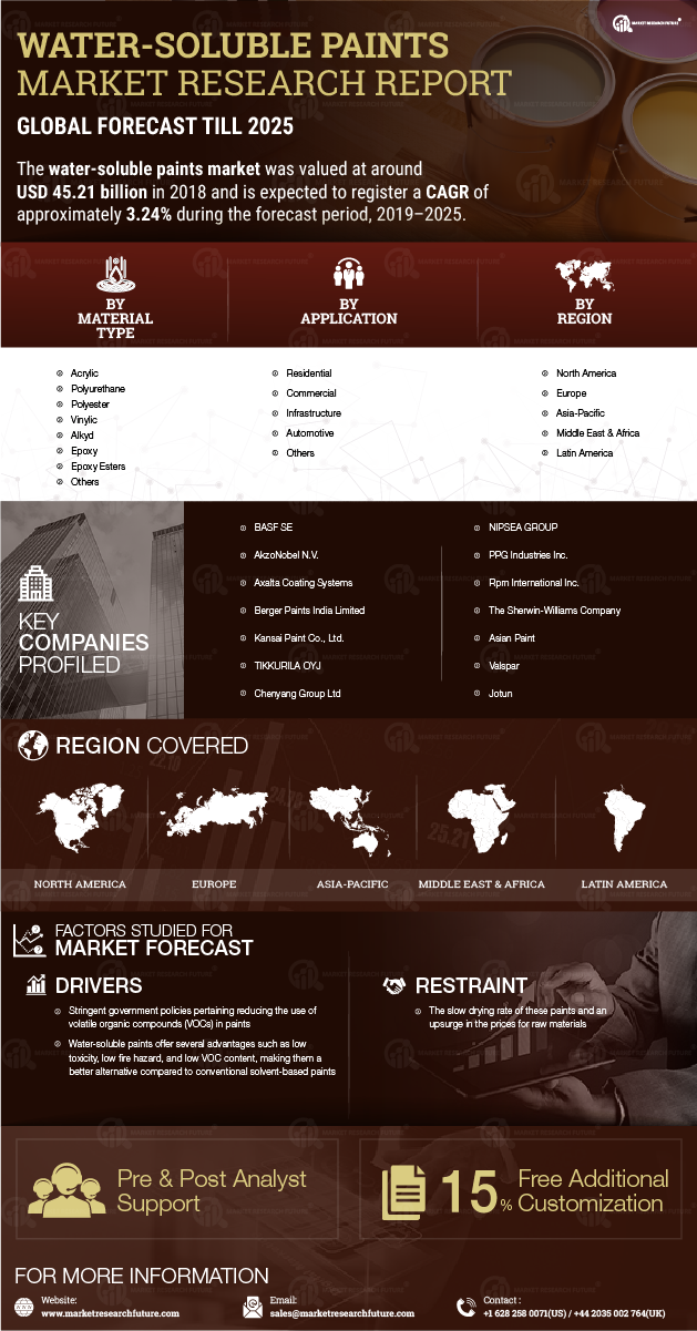 Water-Soluble Paints Market