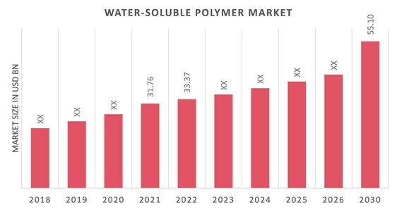 Global Water-Soluble Polymer Market