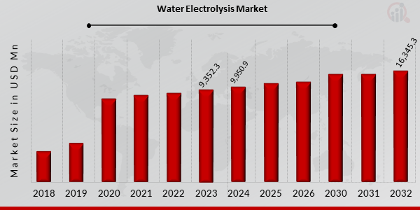 Global Water Electrolysis Market Overview