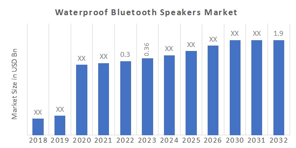Global Waterproof Bluetooth Speakers Market Overview