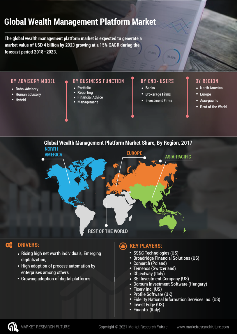 Wealth Management Platform Market