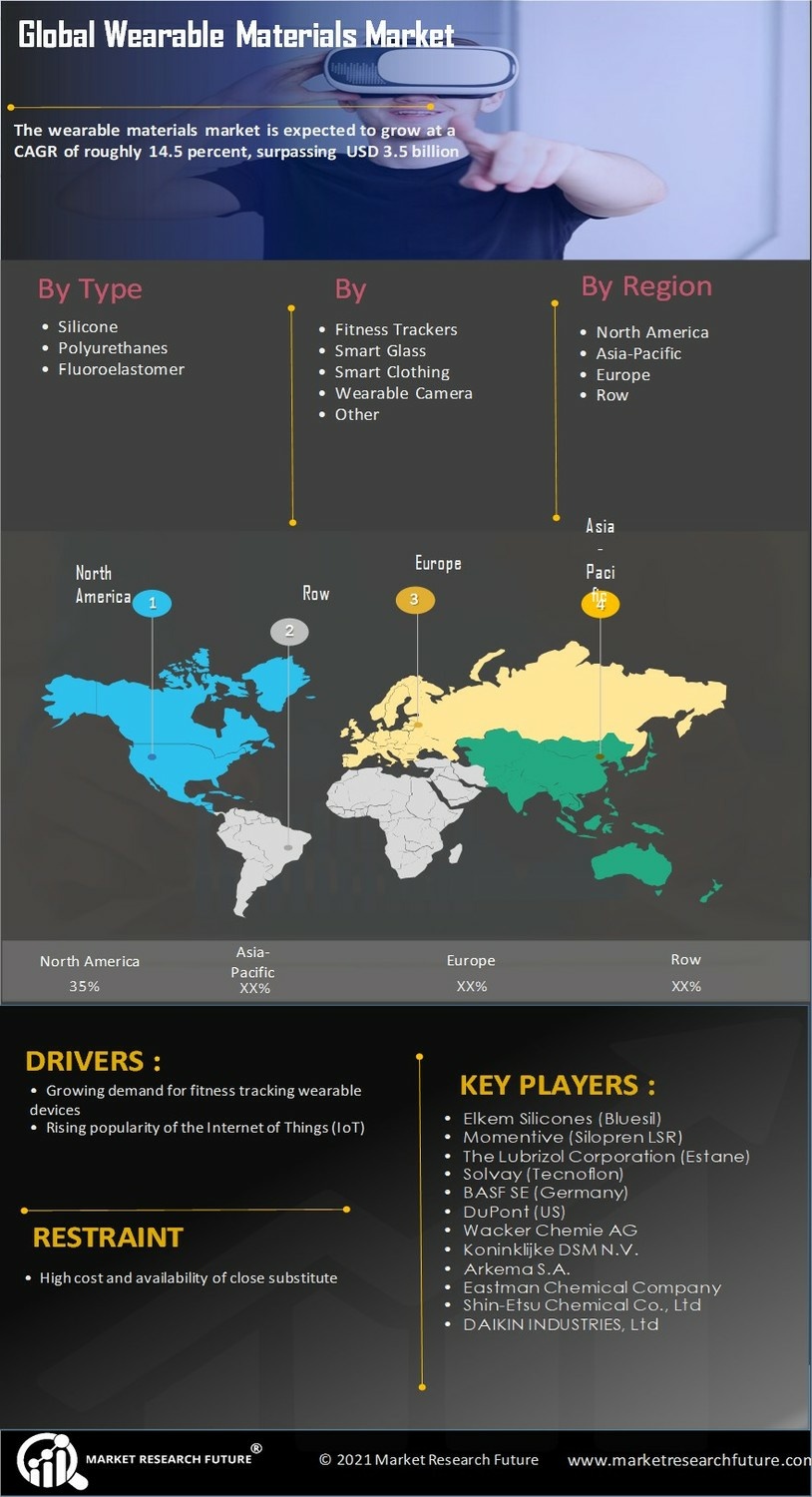 Wearable Materials Market