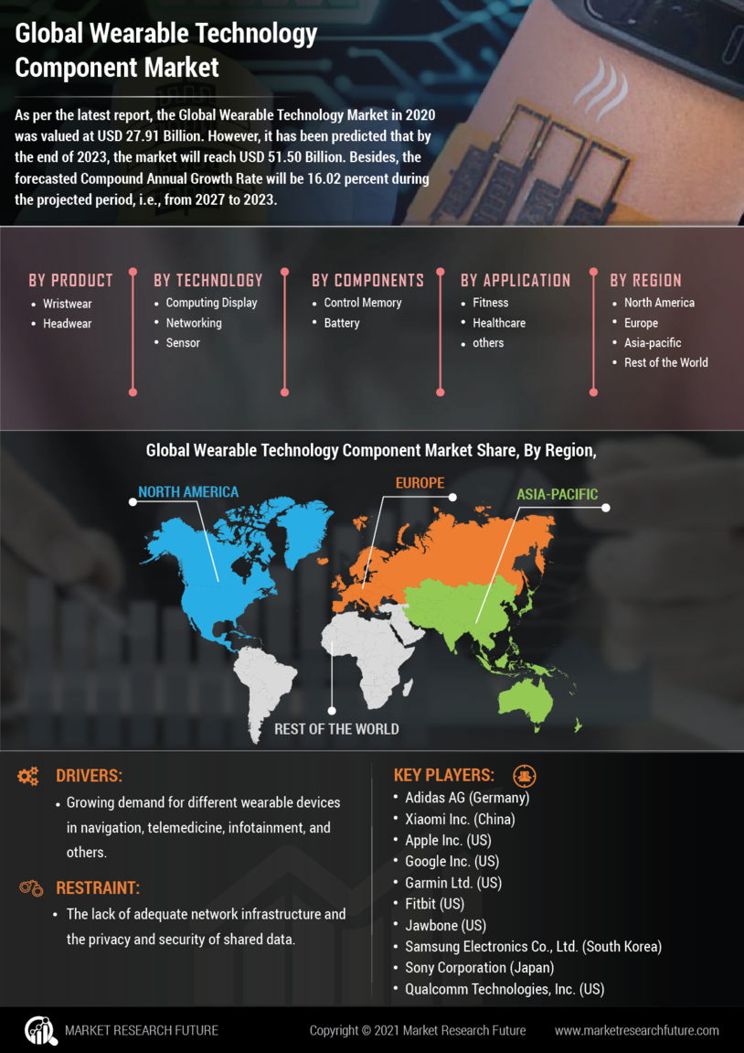 Wearable Technology Components Market