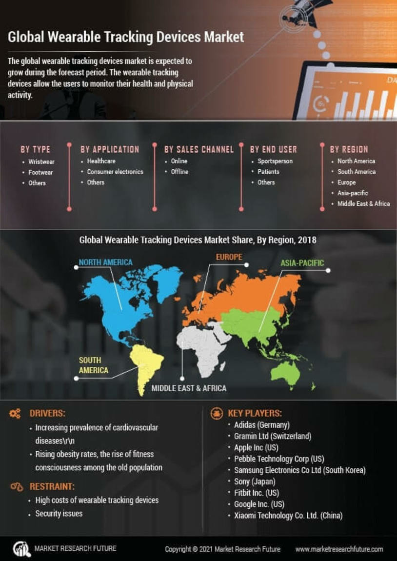 Wearable Tracking Devices Market