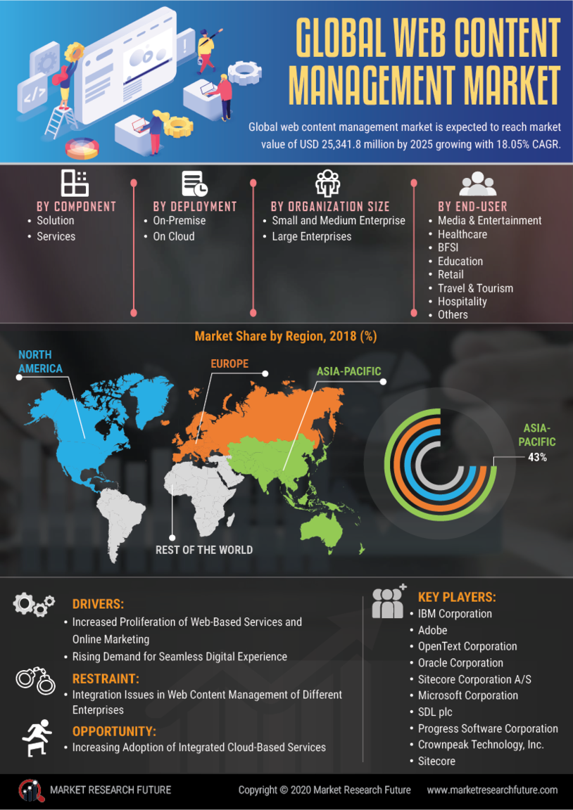 Web Content Management Market