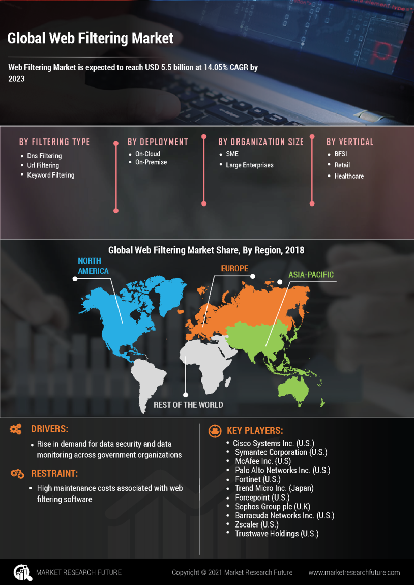 Web Filtering Market