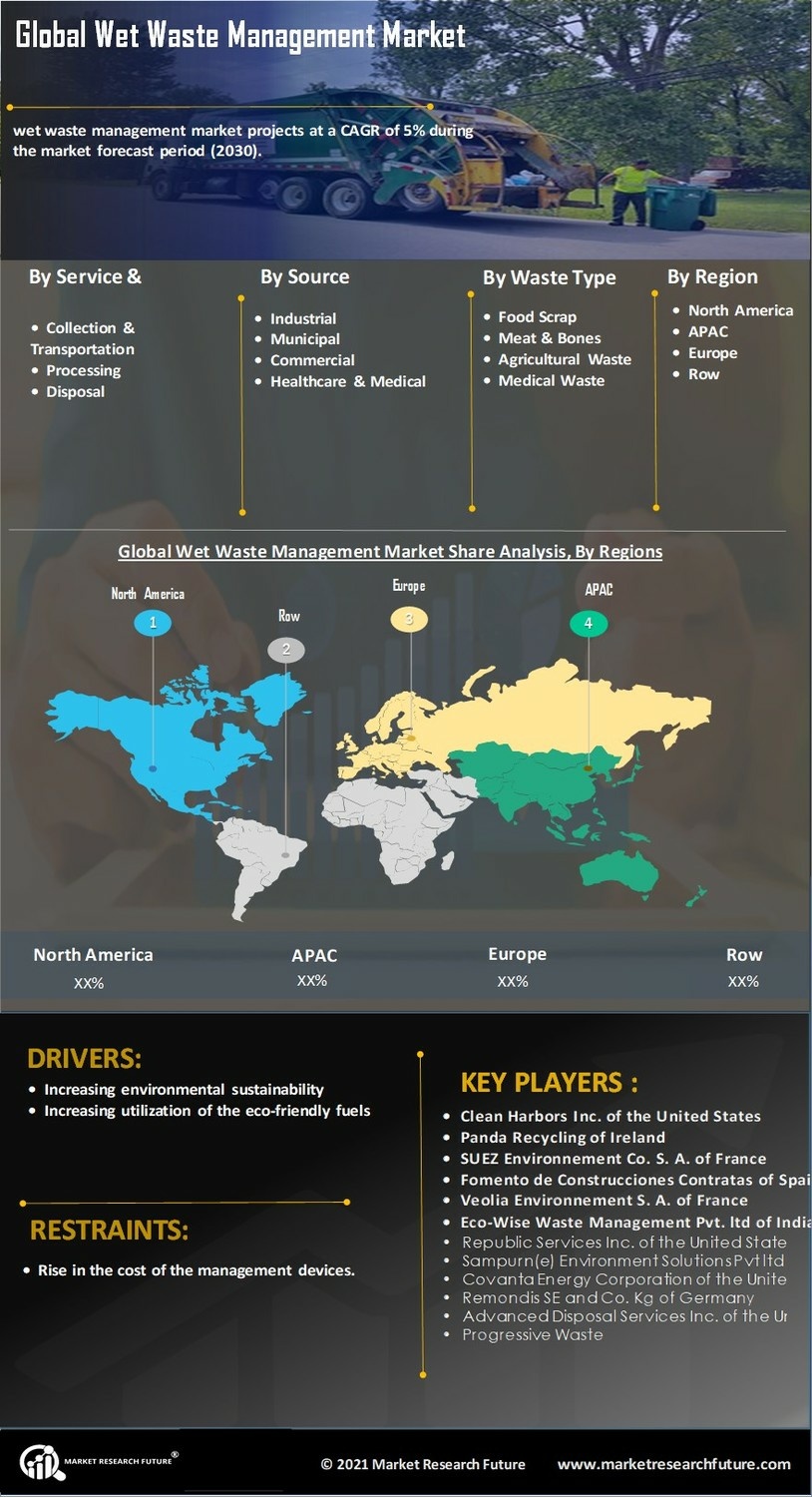 Wet Waste Management Market