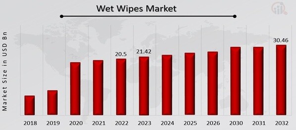 Global Wet Wipes Market Overview