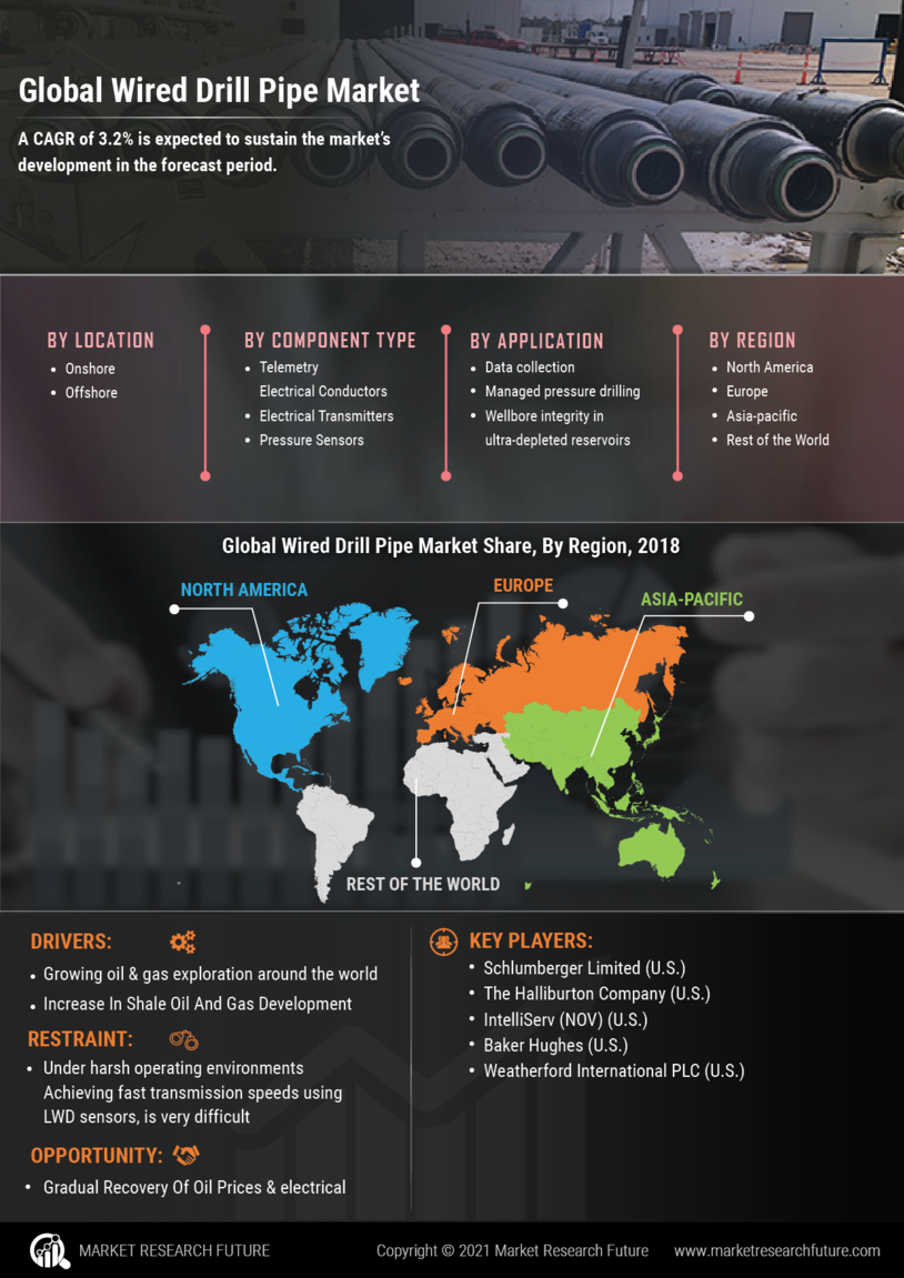 Wired Drill Pipe Market