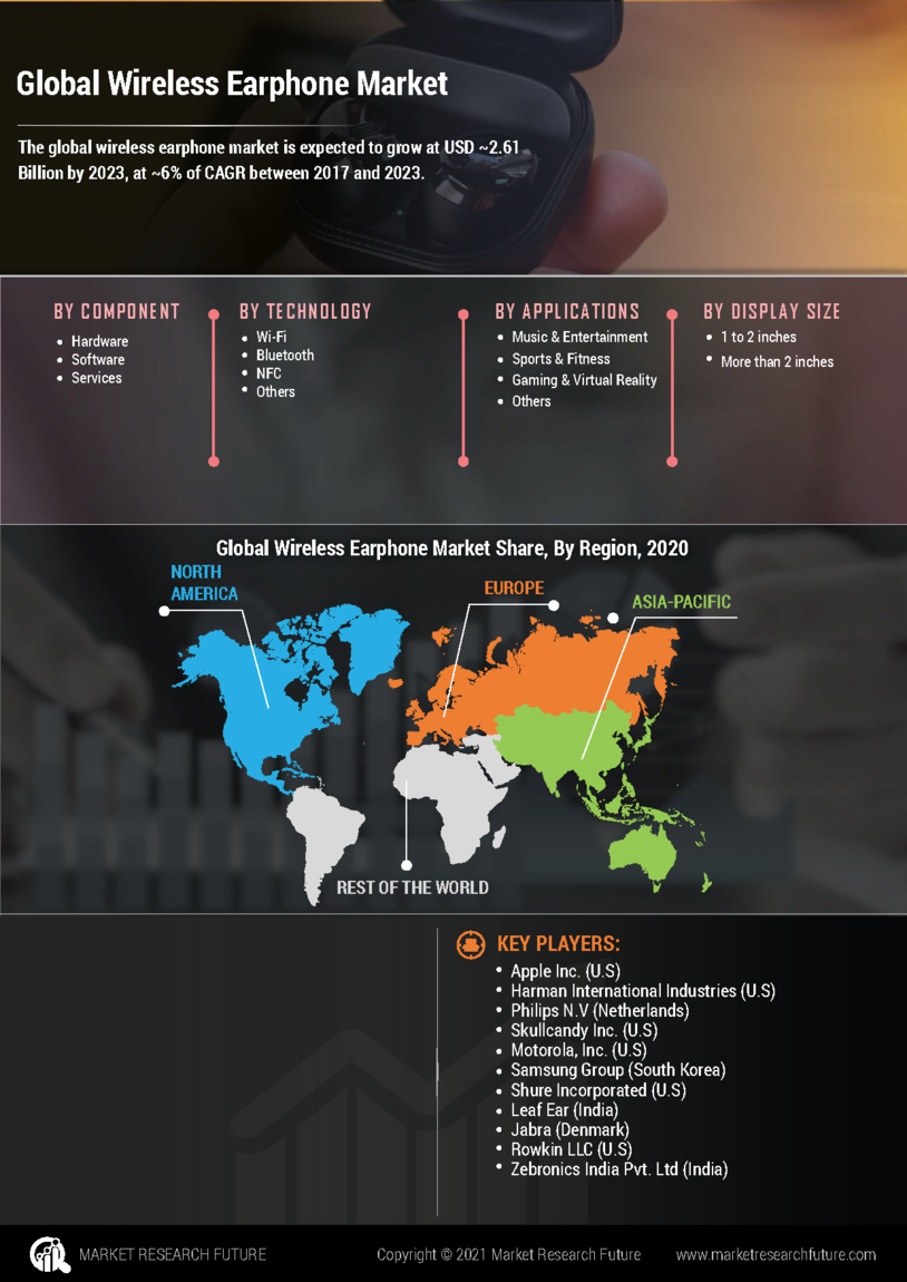 Wireless Earphone Market