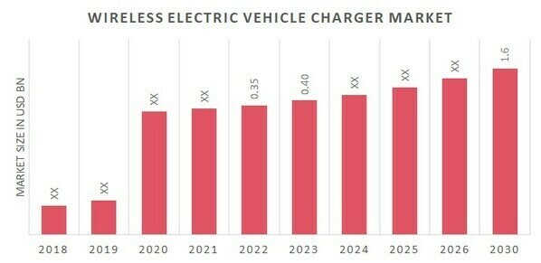 Global Wireless Electric Vehicle Charger Market Overview