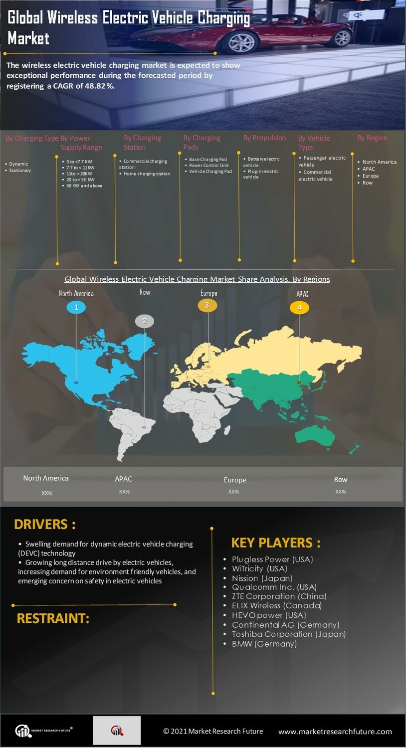 Wireless Electric Vehicle Charging Market