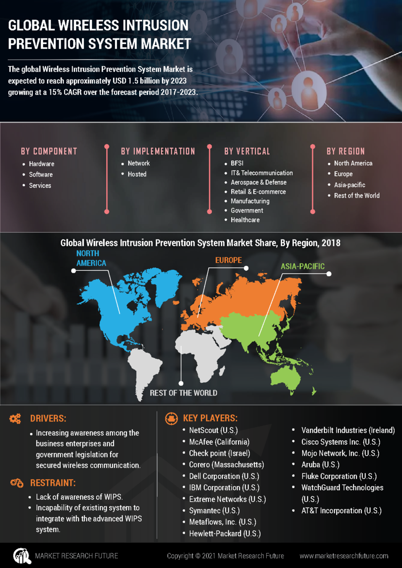 Wireless Intrusion Prevention System Market