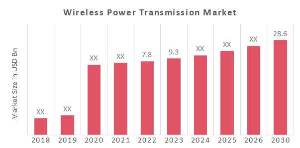 Global Wireless Power Transmission Market Overview