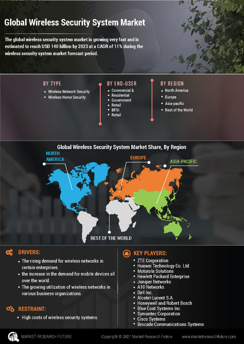 Wireless Security System Market