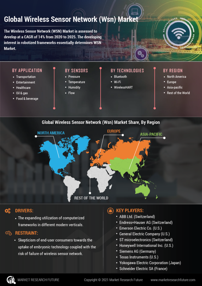 Wireless Sensor Network Market Size, Share | Forecast 2027