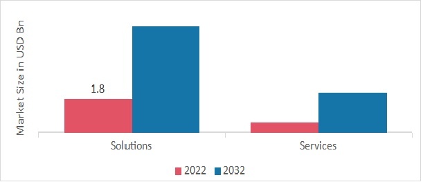 Global Workforce Analytics Market, by Type, 2022 & 2032 (USD billion)