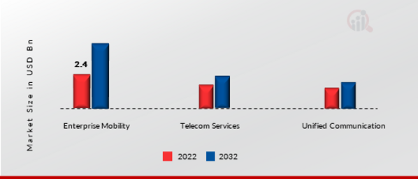 Workplace Transformation Market