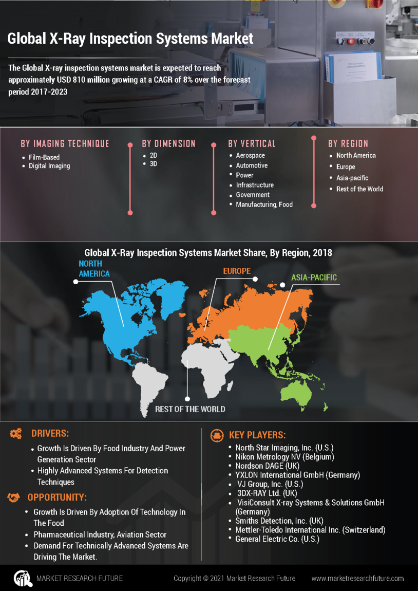 X-ray Inspection Systems Technology Market