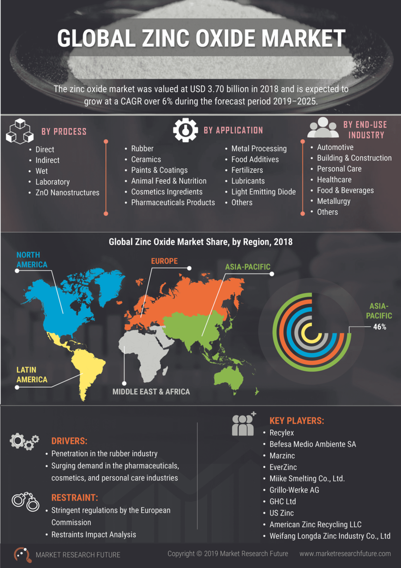 Zinc Oxide Market