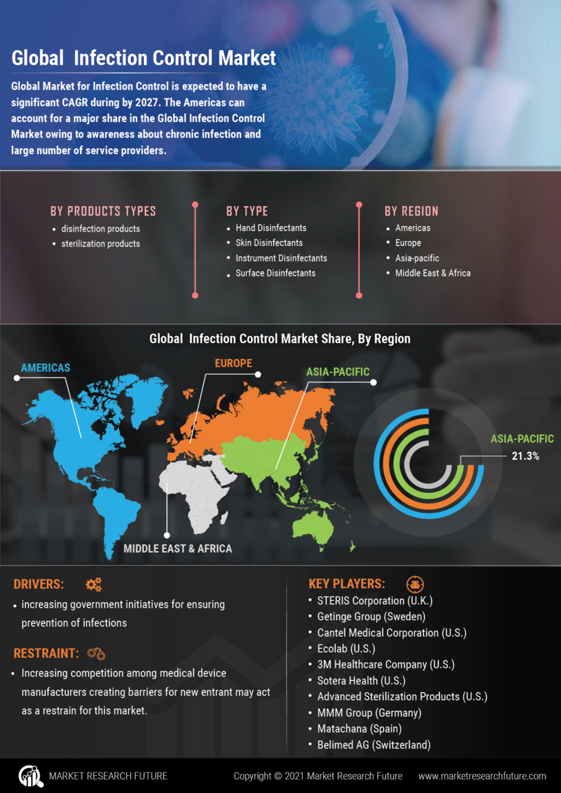 Infection Control Market