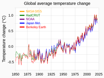 Global average surface temperature (1850-2025)