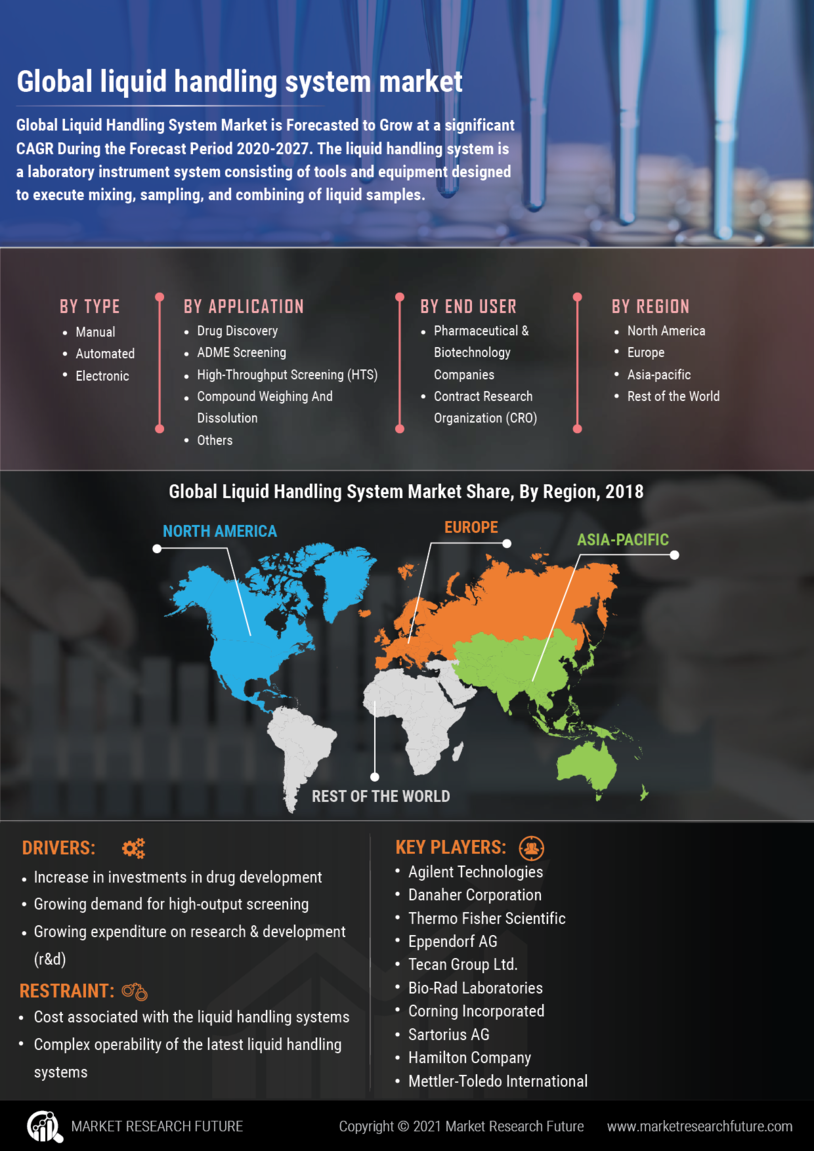 Liquid Handling System Market