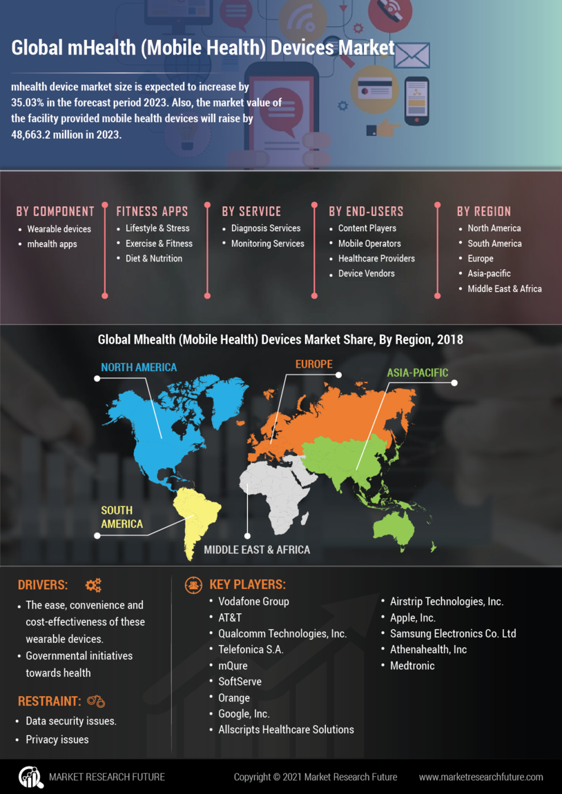 M Health Device Market