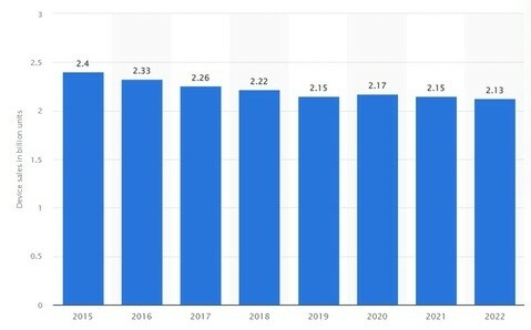 Global major consumer electronic device shipments in billion units from 2015 to 2022