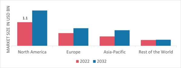 Global surge Arrester Market Share By Region 2022