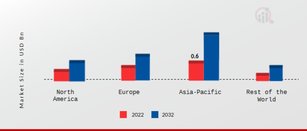 Global truck Platooning Market Share By Region