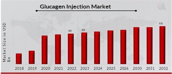 Glucagen Injection Market Overview