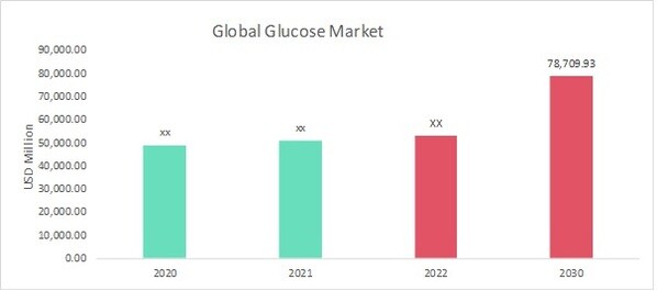 Glucose Market Overview
