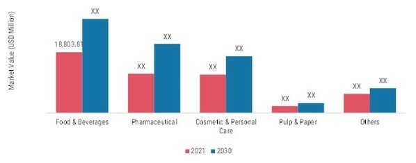 Glucose Market, by Application, 2021 & 2030