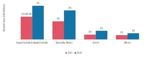 Glucose Market, by Distribution Channel, 2021 & 2030