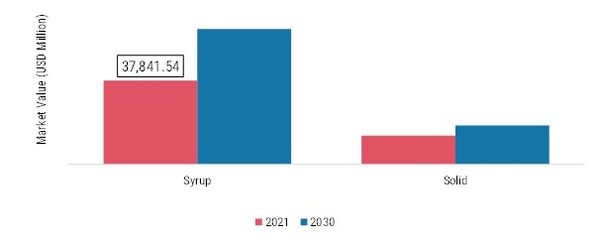 Glucose Market, by Form, 2021 & 2030