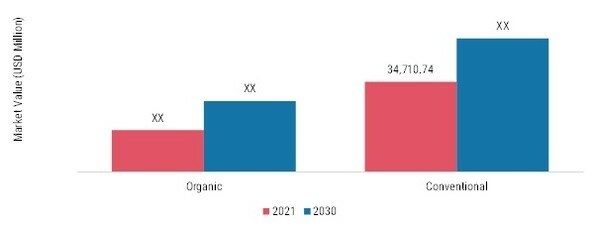 Glucose Market, by Nature, 2021 & 2030