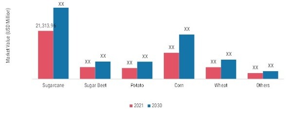 Glucose Market, by Source, 2021 & 2030