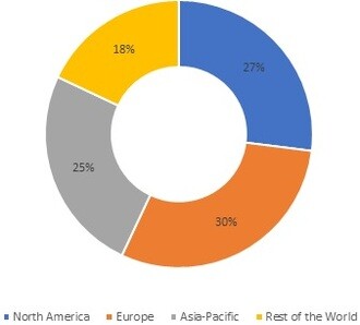Glucose Syrup Market Share by Region, 2021