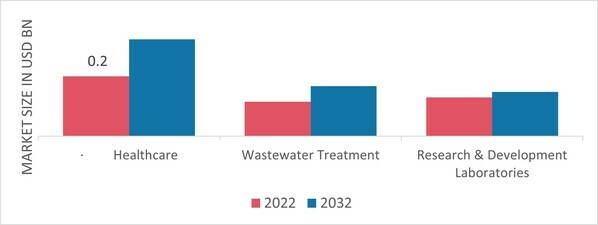 Glutaraldehyde Market, by End User, 2022 & 2032