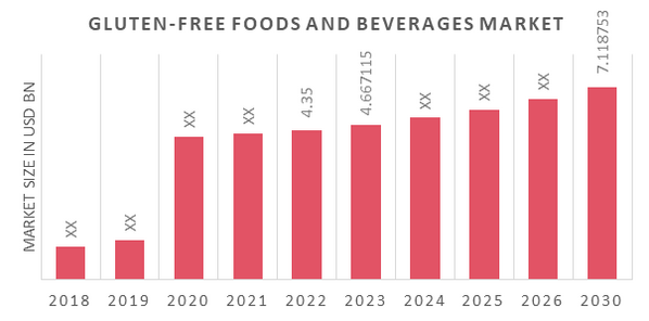 Gluten-Free Foods & Beverages Market Overview