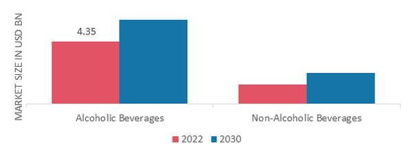 Gluten-Free Foods & Beverages Market, by Type,2022 & 2030