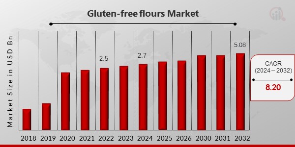 Gluten-free Flours Market Overview1