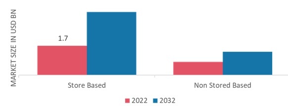 Gluten-free flours Market, by Distribution channel, 2022 & 2032