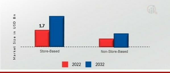 Gluten-free flours Market, by Distribution channel, 2022 & 2032