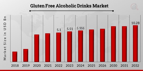 Gluten Free Alcoholic Drinks Market Overview
